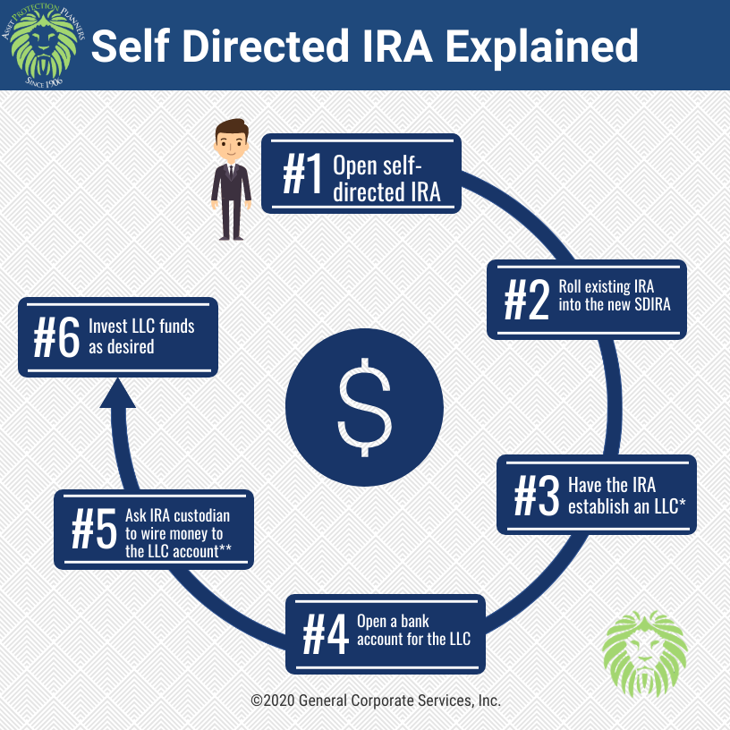 Self Directed IRA LLC Explained