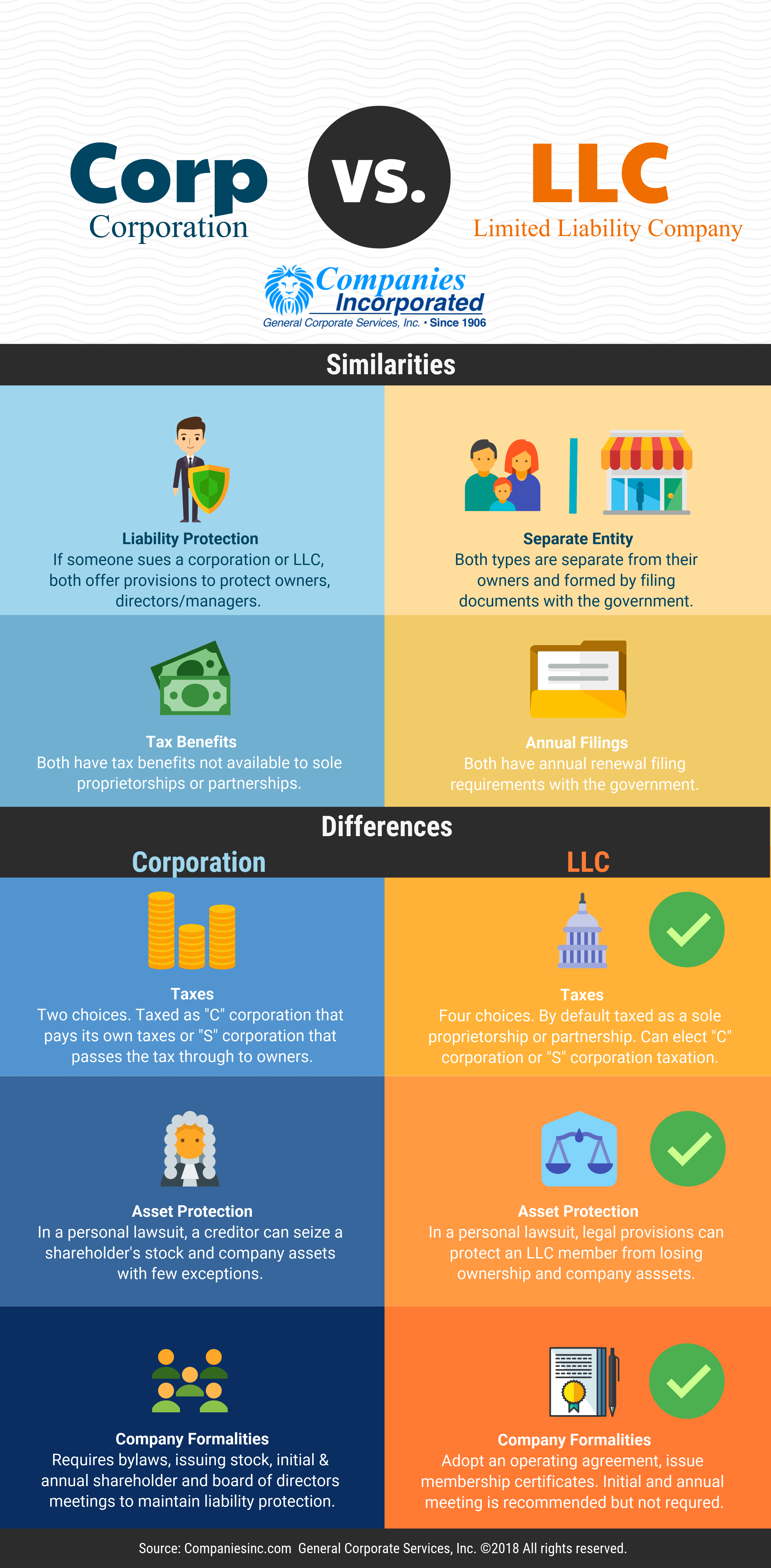 corporation vs llc chart